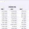 社保基金抱团83股，超千亿耐心资本落向哪些赛道？