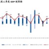 张忆东：增长强劲，通胀反弹，美联储下一步？