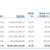 中信证券前三季度投资净收益同比下降45% 投行净收入增长39% IPO保荐项目数量居首质量几何？