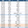 前三季度17家上市券商换“将帅”，总经理变动同比翻番