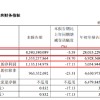 青岛啤酒三季报公布：营收280.35亿，同比下降4.53%