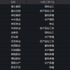 生猪价格走弱！农牧渔板块表现强势，农牧渔ETF华宝（159275）标的指数逆市飘红！机构：看好板块估值修复