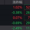 道指涨超500点，中概股多数上涨，新东方涨超5%，存储股跌幅收窄