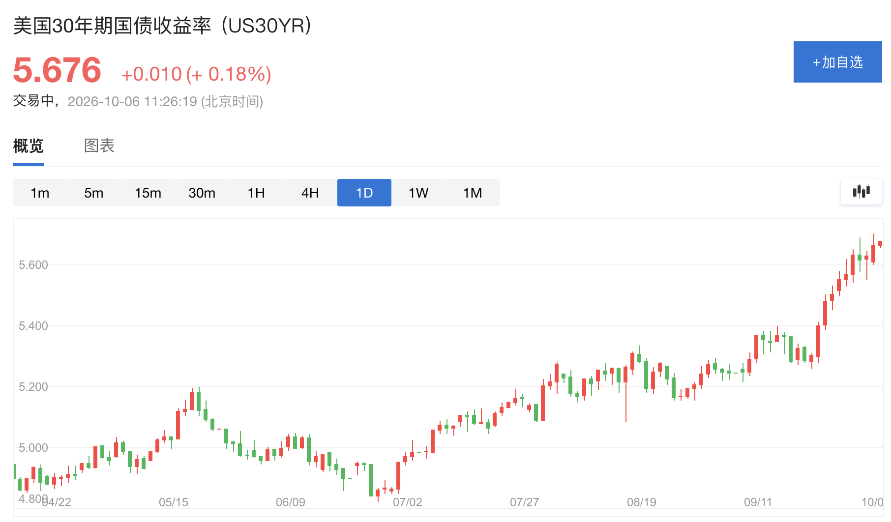 美债持续承压,30年期本月破6%“在所难免”?