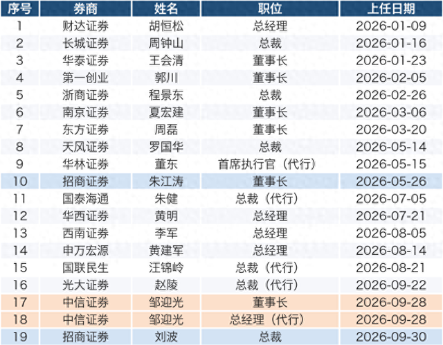 前三季度17家上市券商换“将帅”,总经理变动同比翻番
