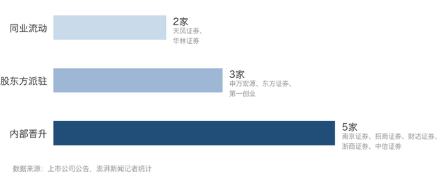 前三季度17家上市券商换“将帅”,总经理变动同比翻番