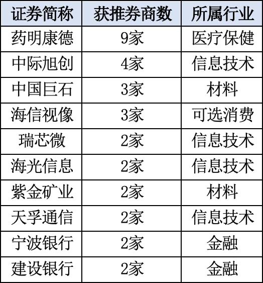 聚焦四大行业，券商10月“金股”来了
