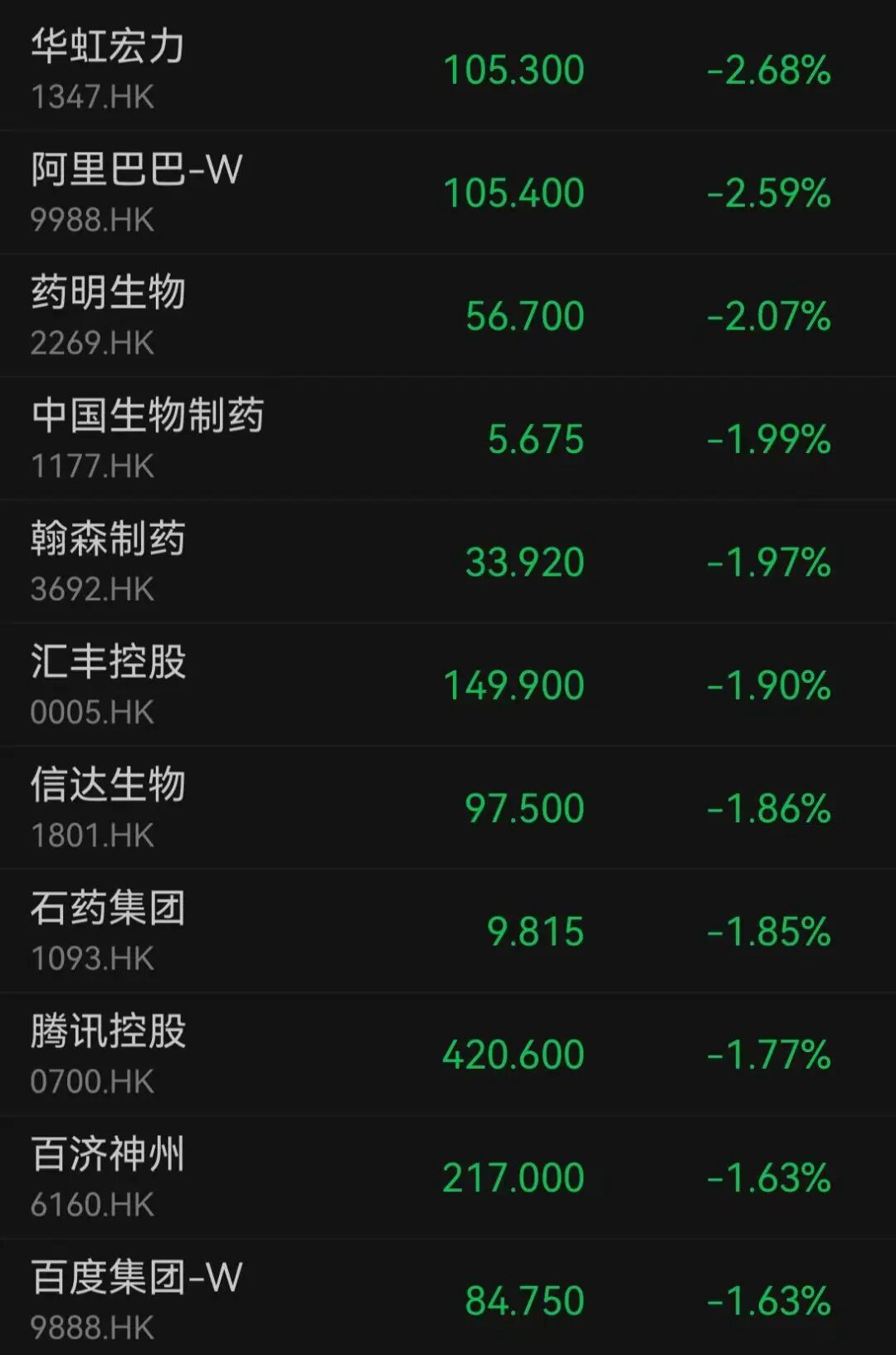 两大板块集体调整！千亿市值龙头股价盘中创新高