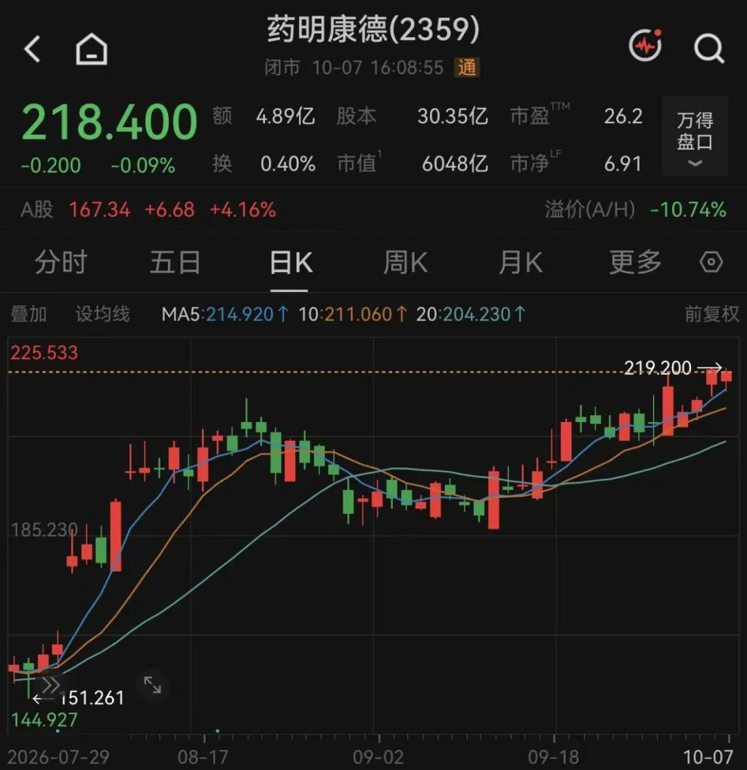 两大板块集体调整！千亿市值龙头股价盘中创新高