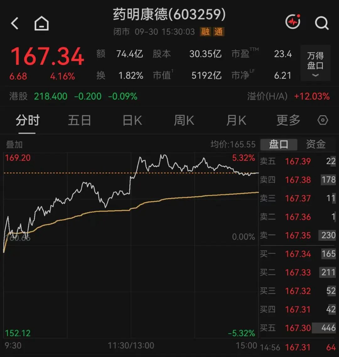 两大板块集体调整！千亿市值龙头股价盘中创新高