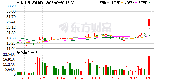 301190!亿元大单直线封板!股价已上涨100%,节后下一只翻倍股是谁?