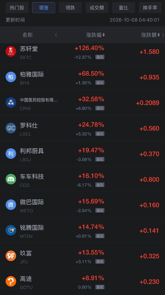 10月8日热门中概股涨跌不一，台积电、阿里巴巴跌超2%，微牛跌近20%