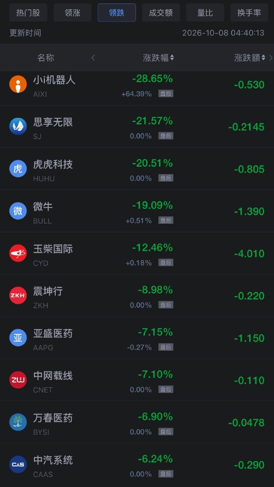 10月8日热门中概股涨跌不一，台积电、阿里巴巴跌超2%，微牛跌近20%