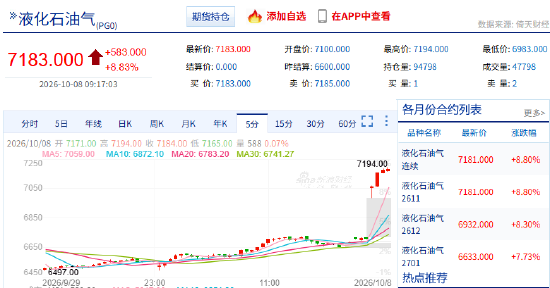 快讯:液化石油气(LPG)主力合约触及涨停 涨幅9.00%