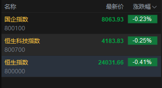 快讯:恒指低开0.41% 恒科指跌0.25% 科网股涨跌互现 创新药概念活跃