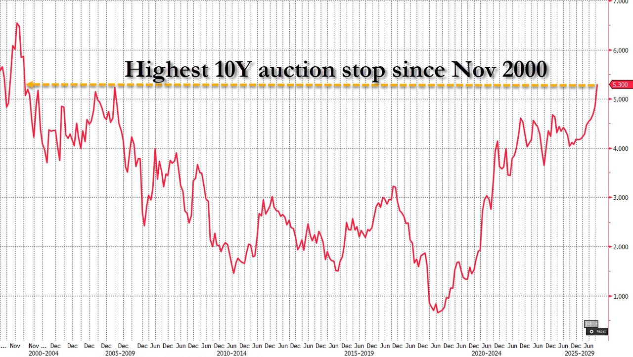 债券风暴笼罩:10年期拍卖拯救美债, 欧债“深陷泥潭”