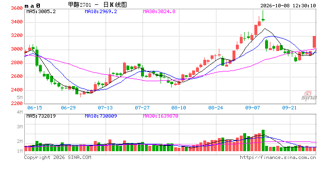 快讯：纯苯期货、甲醇期货主力合约相继触及涨停