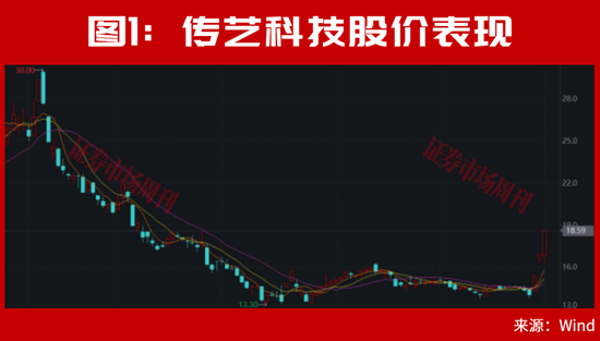 A股,离反弹不远了?002866、002058!均收出低位3个连续涨停!