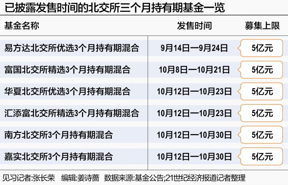 北交所三月持有期基金密集发行 低估值下迎来布局窗口