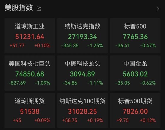 昨夜,美股科技股大跌
