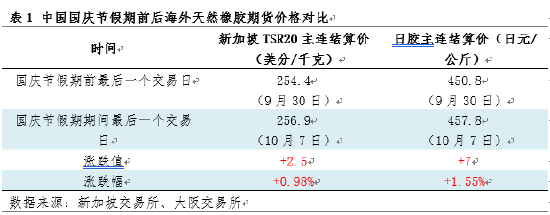 天然橡胶:国庆假期期间海内外市场回顾及节后展望