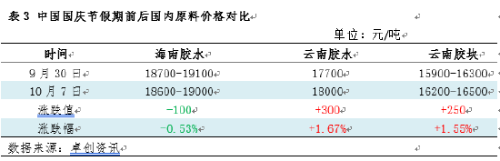 天然橡胶:国庆假期期间海内外市场回顾及节后展望