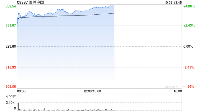百胜中国午前涨超4% 高盛将公司目标价由459港元上调至467港元