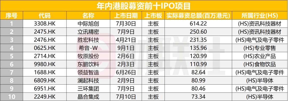 港股年内募资3856亿港元 389宗项目候场 每四家就有一家来自A股