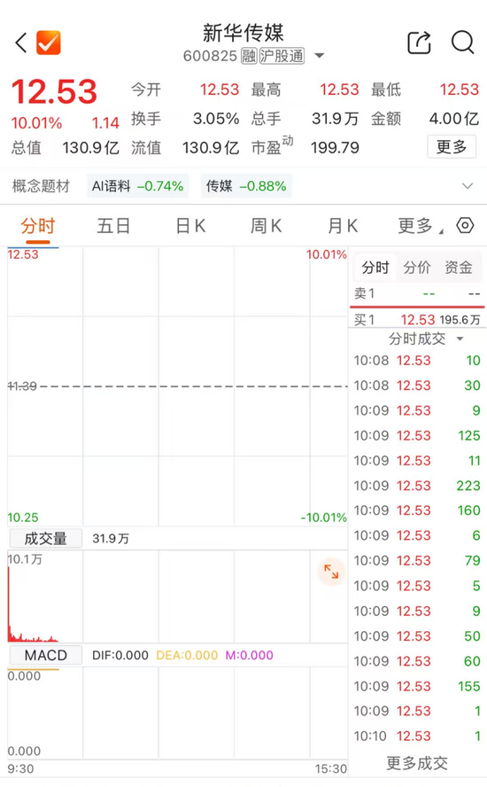 又“一”字涨停,600825,9连板!