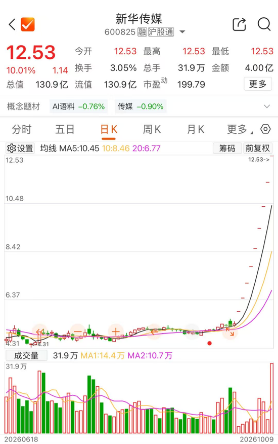 又“一”字涨停,600825,9连板!