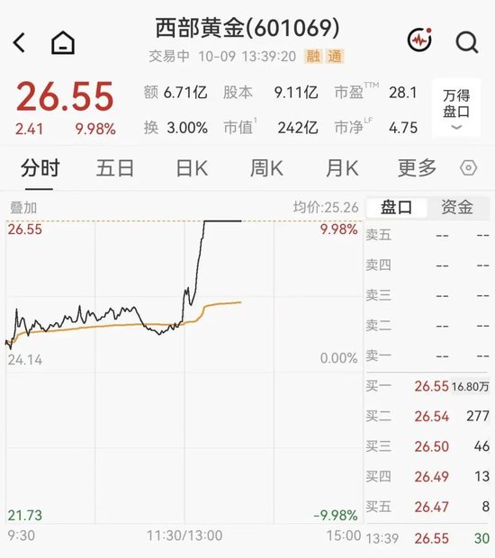 黄金拉升重回4200美元,A股黄金概念集体大涨,西部黄金直线涨停