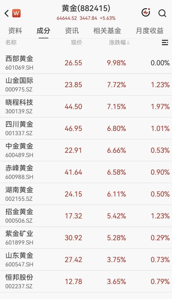 黄金拉升重回4200美元,A股黄金概念集体大涨,西部黄金直线涨停