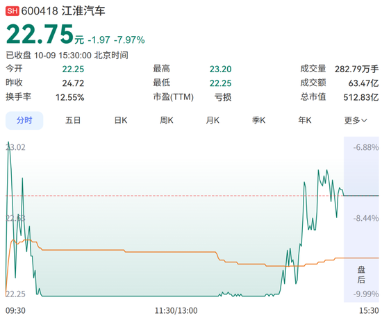 江淮汽车打开跌停板,跌7.97%!制动系统厂家董事长称是试车员侧向发力“别”断踏板,多家上市公司回应