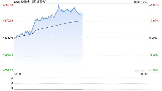 道富投资管理:黄金市场仍具韧性 维持金价明年一季度末升至4750‑5500美元预测