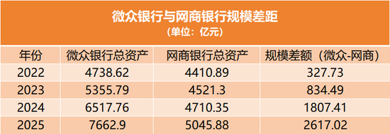 微众银行冲过8000亿，与网商银行拉大差距