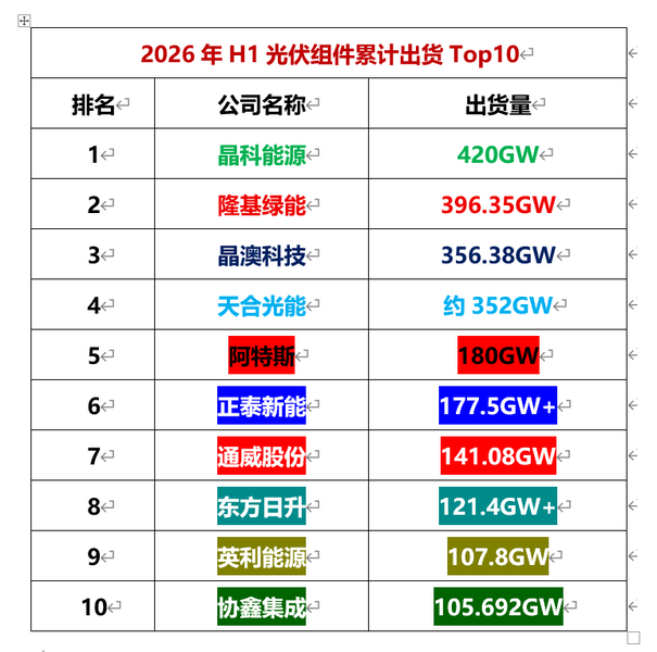 2026全球光伏组件累计出货Top10：晶科、隆基、晶澳、天合、阿特斯位列前五