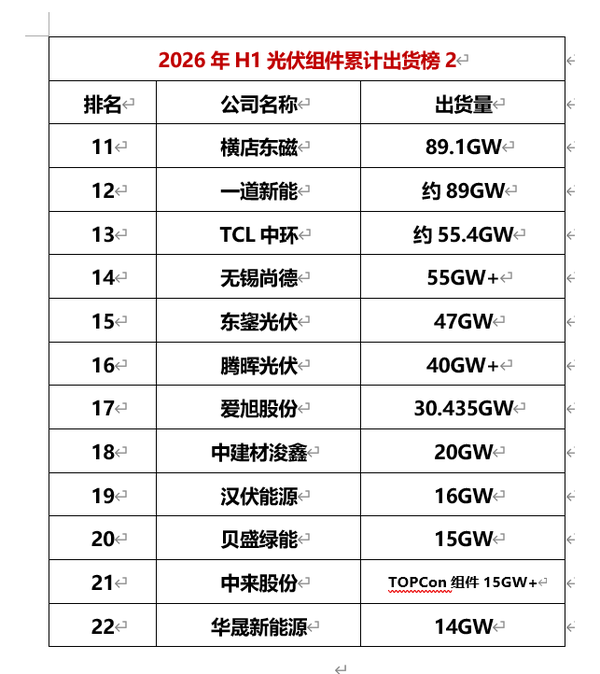 2026全球光伏组件累计出货Top10：晶科、隆基、晶澳、天合、阿特斯位列前五