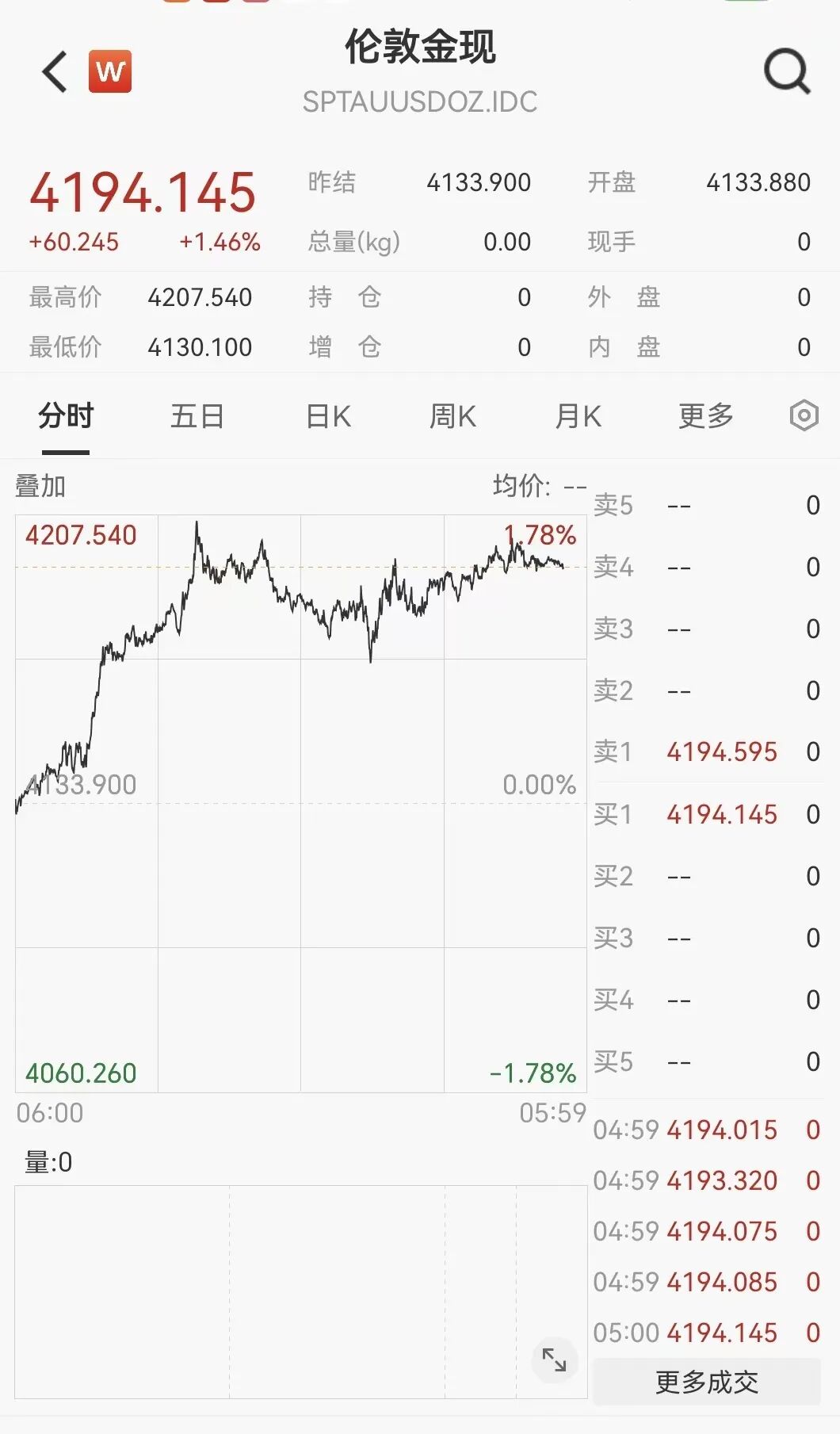 一觉醒来,金价大涨!