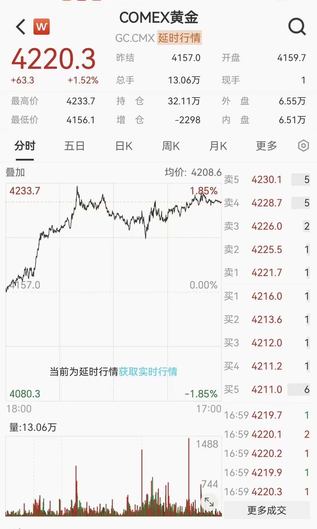 一觉醒来,金价大涨!