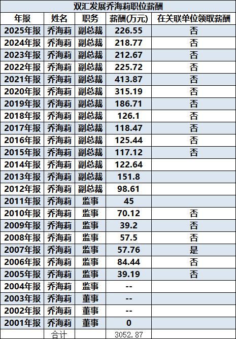 双汇发展副总裁乔海莉被罚646万,去年薪酬227万,相当于过去3年白干