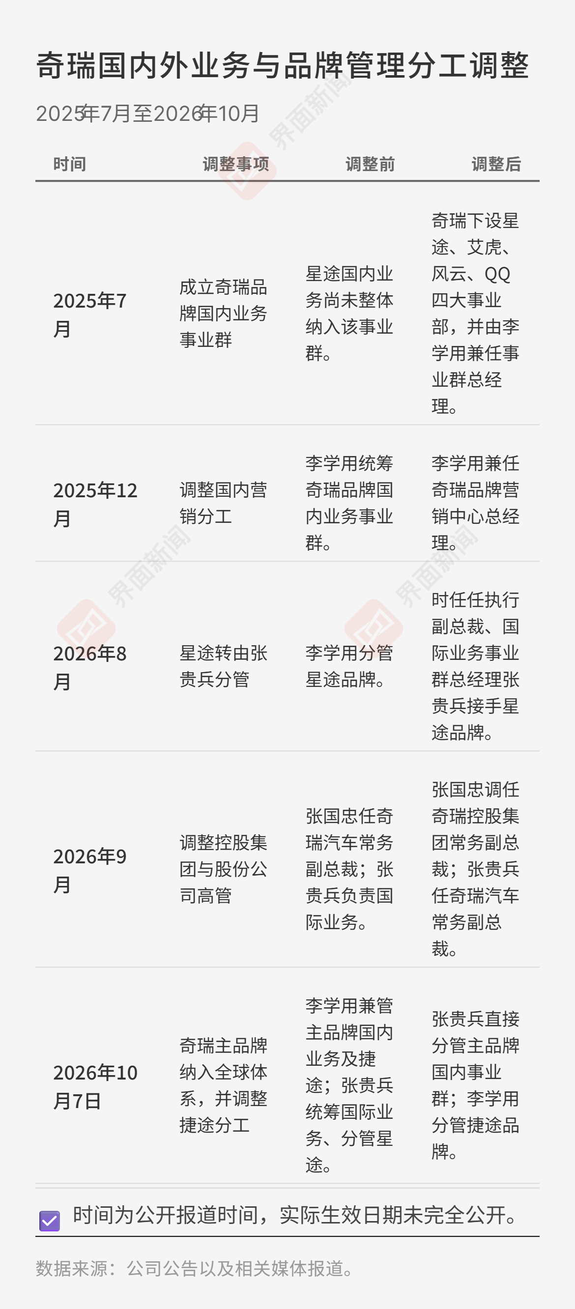出口占比升至七成,奇瑞重整全球经营