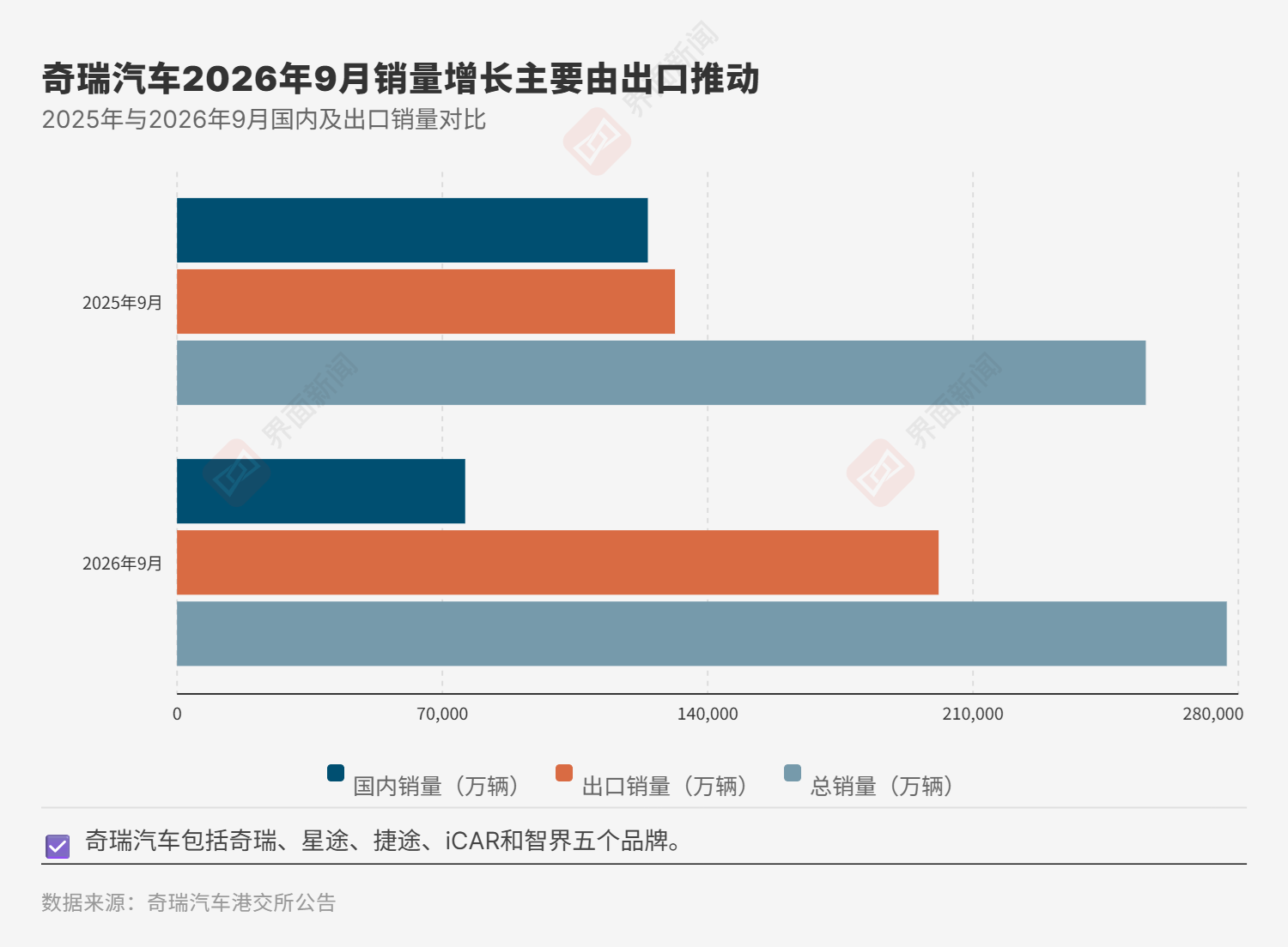 出口占比升至七成,奇瑞重整全球经营