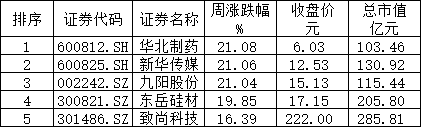 刚刚,美国再痛下狠手!下周,A股能否延续“探底回升”?