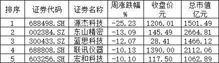 刚刚,美国再痛下狠手!下周,A股能否延续“探底回升”?