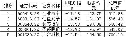 刚刚,美国再痛下狠手!下周,A股能否延续“探底回升”?