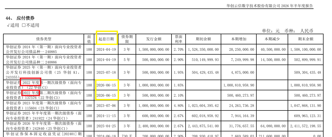 华创云信半年报债券信披失守:代码前后打架 起息日“穿越”?