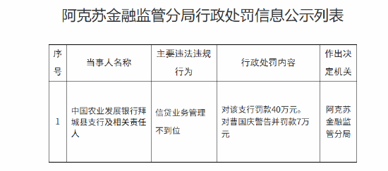 中国农业发展银行拜城县支行被罚40万元:信贷业务管理不到位