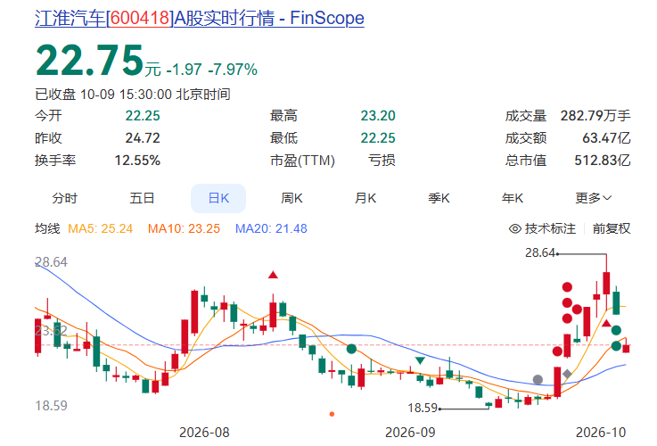 市值蒸发超百亿,江淮汽车爆大雷