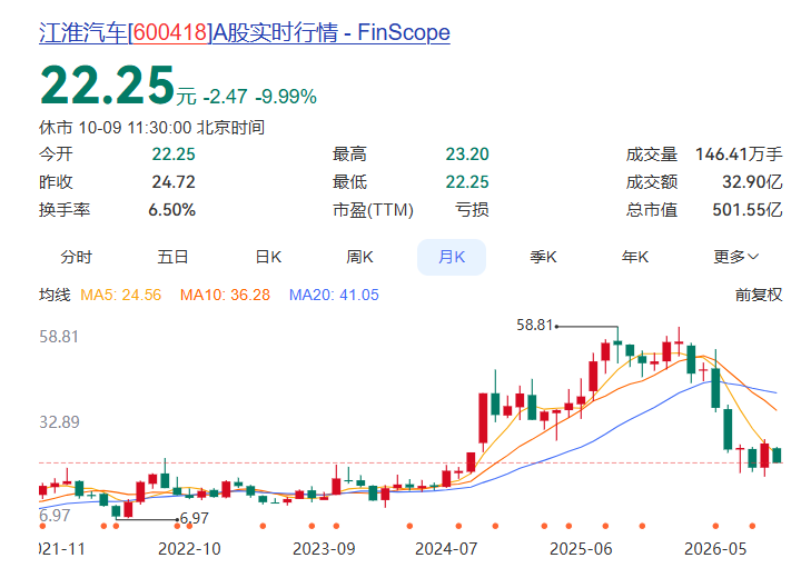 市值蒸发超百亿,江淮汽车爆大雷