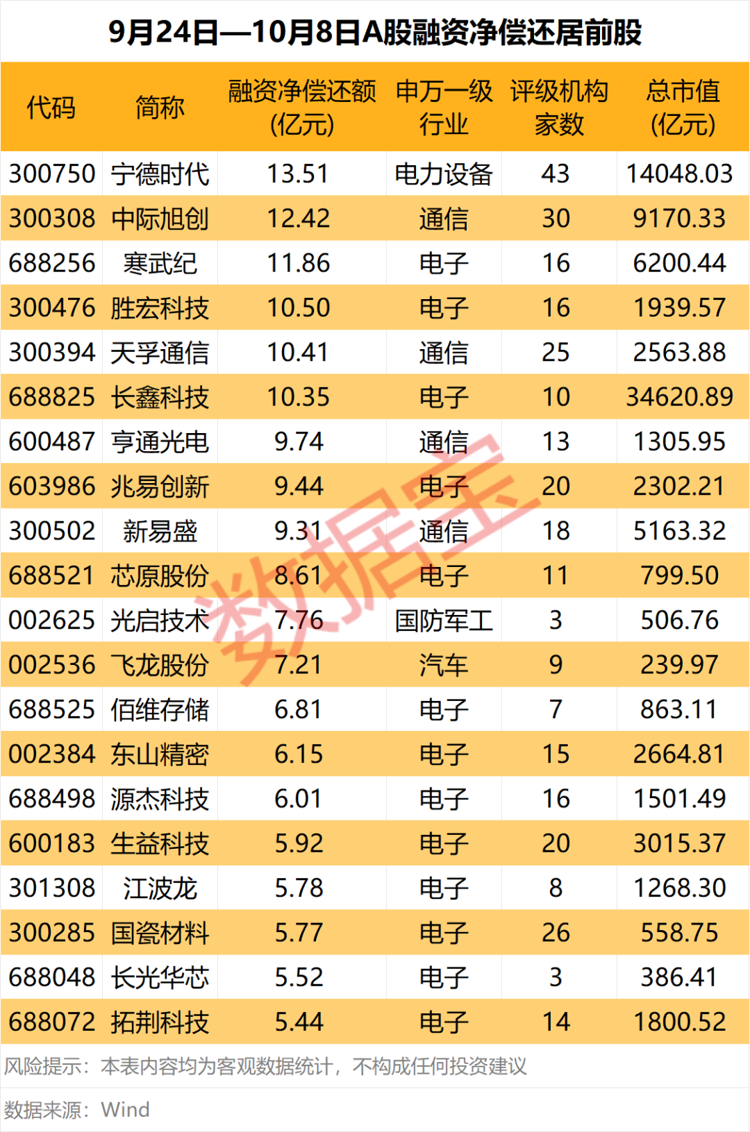 融资资金大幅净买入3股